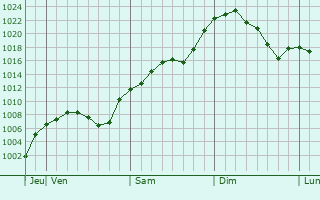 Graphe de la pression atmosphrique prvue pour Krasnokamensk