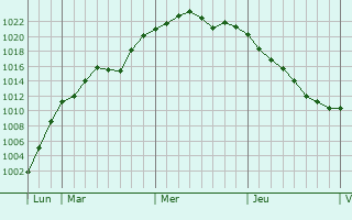 Graphe de la pression atmosphérique prévue pour Oberschieren