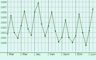 Graphe de la pression atmosphrique prvue pour Moeiwadi