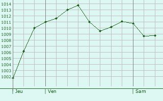 Graphe de la pression atmosphrique prvue pour Vernio