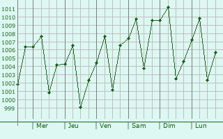 Graphe de la pression atmosphrique prvue pour Yambio