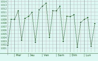 Graphe de la pression atmosphrique prvue pour Jima