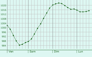 Graphe de la pression atmosphérique prévue pour Cambounès Graphe de la pression atmosphérique prévue pour Cambounès