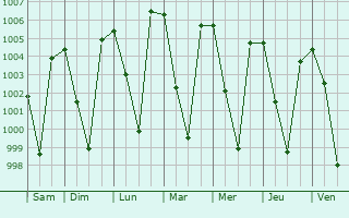 Graphe de la pression atmosphrique prvue pour Mussoorie