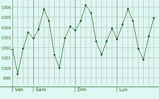 Graphe de la pression atmosphrique prvue pour Pilkhua