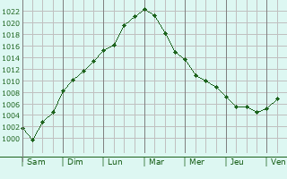 Graphe de la pression atmosphrique prvue pour Montfermier