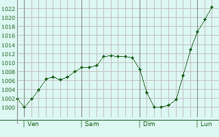 Graphe de la pression atmosphérique prévue pour Le Frestoy-Vaux