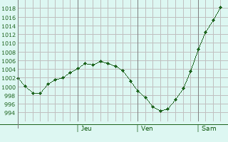 Graphe de la pression atmosphrique prvue pour Shvartsevskiy