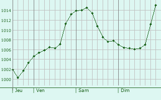 Graphe de la pression atmosphrique prvue pour Chechen-Aul