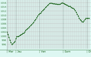 Graphe de la pression atmosphrique prvue pour Vavray-le-Petit