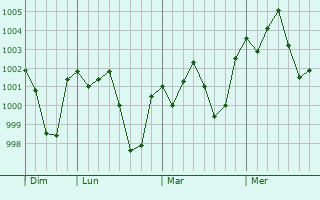 Graphe de la pression atmosphérique prévue pour Maulavi Bazar