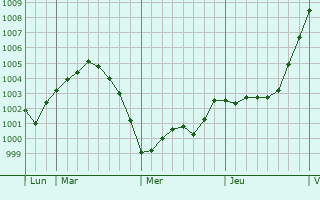 Graphe de la pression atmosphérique prévue pour Chierry