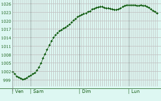Graphe de la pression atmosphrique prvue pour Schnefeld