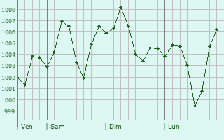 Graphe de la pression atmosphrique prvue pour Sarai Alamgir