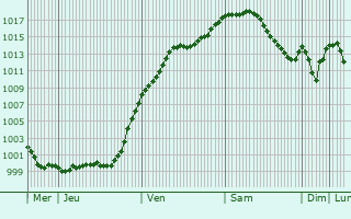 Graphe de la pression atmosphrique prvue pour Nrtingen