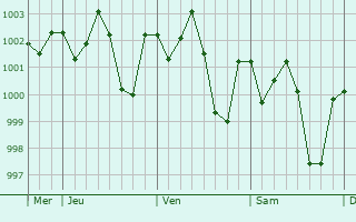 Graphe de la pression atmosphérique prévue pour Nageswari