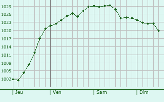 Graphe de la pression atmosphérique prévue pour Effingham
