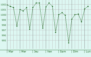 Graphe de la pression atmosphrique prvue pour Ishurdi