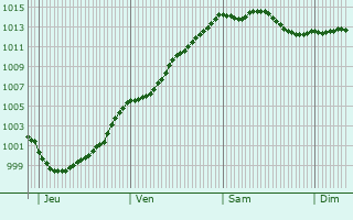 Graphe de la pression atmosphrique prvue pour Lille