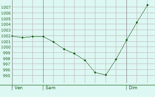 Graphe de la pression atmosphrique prvue pour Saint-Herblon