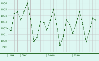 Graphe de la pression atmosphrique prvue pour Sodpur