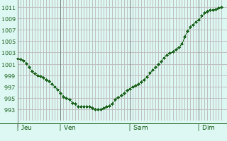 Graphe de la pression atmosphrique prvue pour Valkeakoski