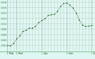Graphe de la pression atmosphrique prvue pour Lys nad Labem