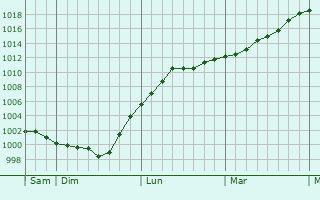 Graphe de la pression atmosphérique prévue pour Freudenstadt