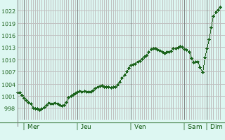 Graphe de la pression atmosphérique prévue pour Rosport