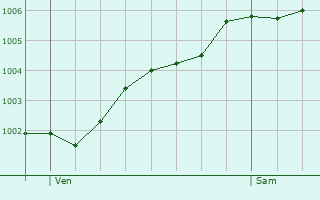 Graphe de la pression atmosphrique prvue pour Delden