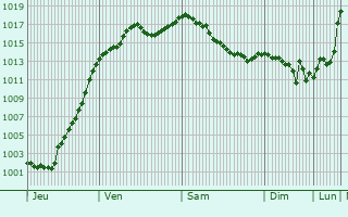 Graphe de la pression atmosphrique prvue pour Cernay-l