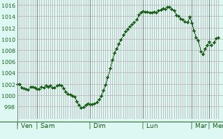 Graphe de la pression atmosphrique prvue pour Fleury-sur-Orne