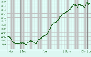 Graphe de la pression atmosphérique prévue pour Montagnana