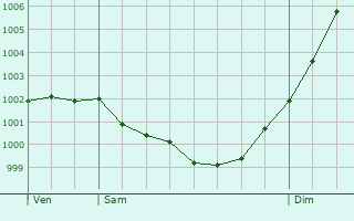 Graphe de la pression atmosphrique prvue pour Milizac