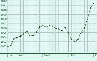 Graphe de la pression atmosphrique prvue pour Stockport