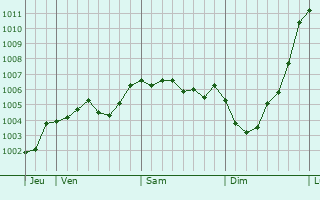 Graphe de la pression atmosphrique prvue pour Salford