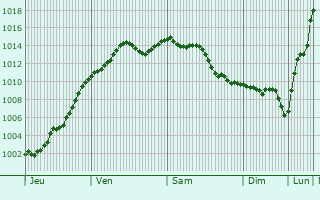 Graphe de la pression atmosphrique prvue pour Itteville