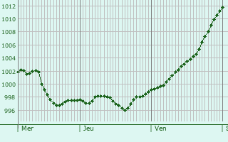 Graphe de la pression atmosphérique prévue pour Mortara