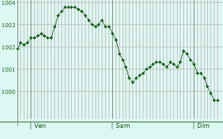 Graphe de la pression atmosphrique prvue pour Burgess Hill