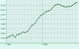 Graphe de la pression atmosphrique prvue pour Verseilles-le-Haut