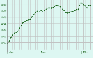 Graphe de la pression atmosphrique prvue pour Hllhorst