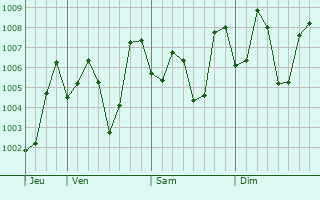 Graphe de la pression atmosphérique prévue pour Badami