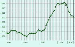 Graphe de la pression atmosphrique prvue pour Gosport
