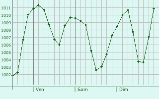 Graphe de la pression atmosphérique prévue pour Sun Valley