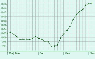 Graphe de la pression atmosphrique prvue pour Nova Odesa