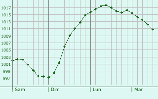 Graphe de la pression atmosphrique prvue pour Saint-Vaast-Dieppedalle