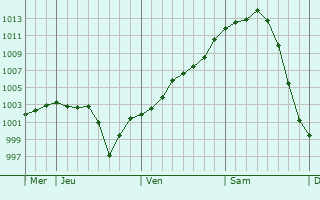 Graphe de la pression atmosphérique prévue pour Plougonvelin