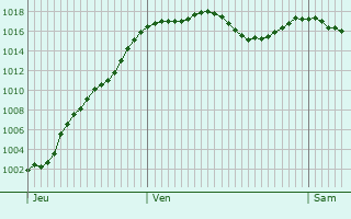 Graphe de la pression atmosphrique prvue pour Bourgneuf