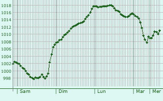 Graphe de la pression atmosphrique prvue pour Ourdon