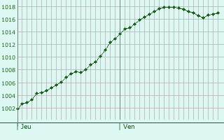 Graphe de la pression atmosphrique prvue pour Chardonnay